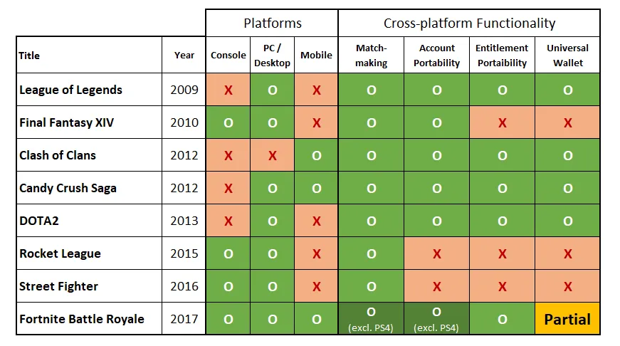 Table of major cross-platform titles from 2009 to 2017