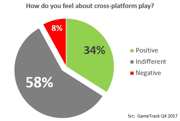 Pie chart: How do you feel about cross-platform play?
