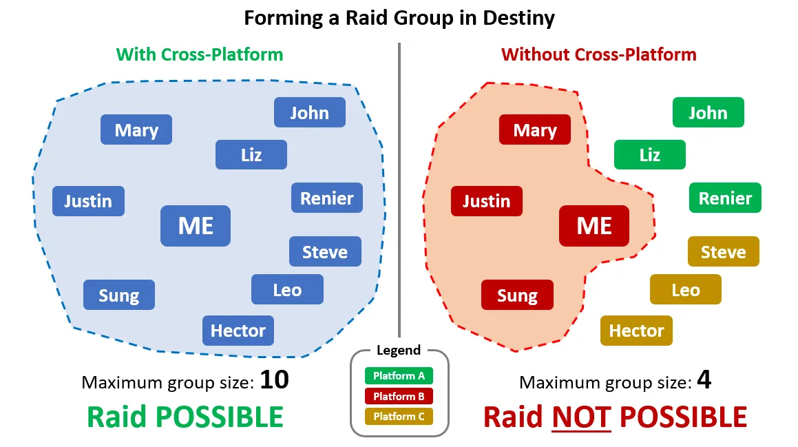 With cross-platform, forming raid groups with friends becomes (more) possible