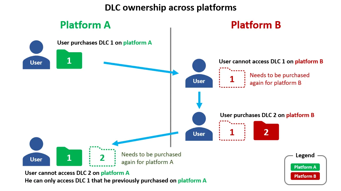 Diagram: DLC bought on Platform A cannot be accessed on Platform B and must be bought again