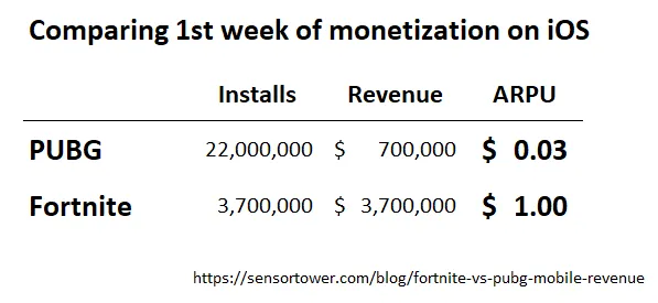 PUBG earned $0.03 per install, Fortnite $1.00