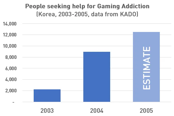 Bar chart of people seeking help for gaming addiction in Korea (2003->2005)