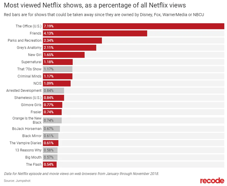 Most-viewed shows on Netflix