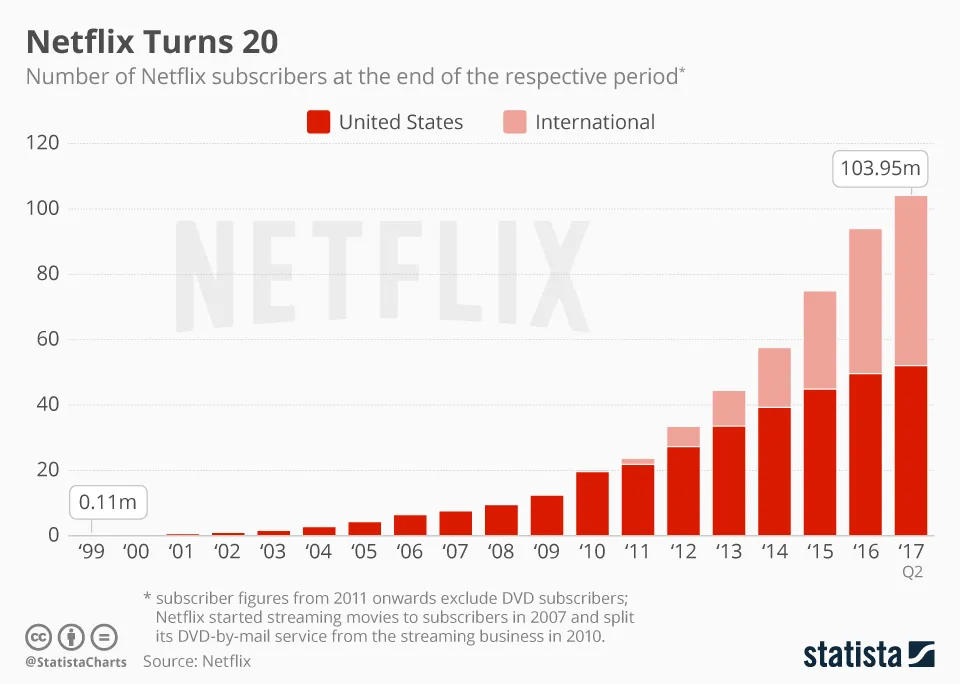 Netflix subscribers from 1999 to 2017