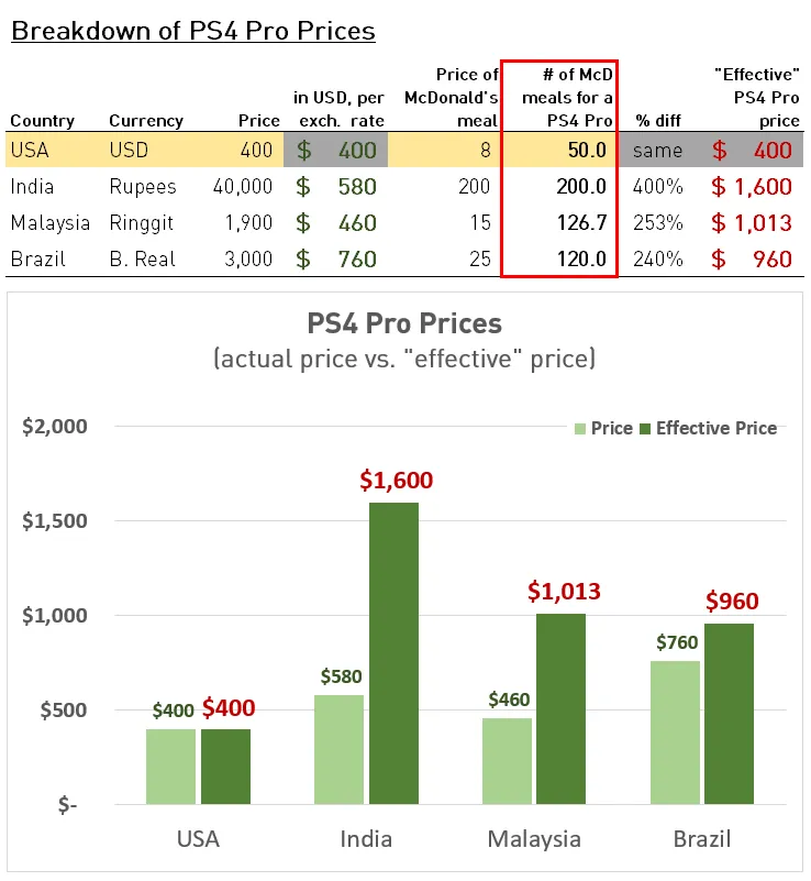 PS4 Pro prices, adjusted for local buying power
