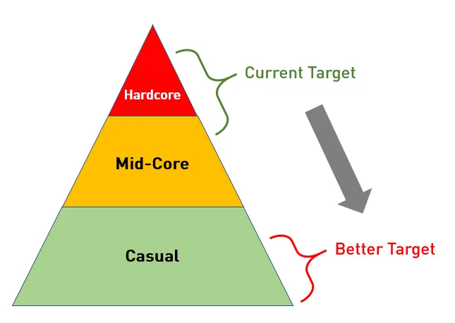 The gamer pyramid, once again.