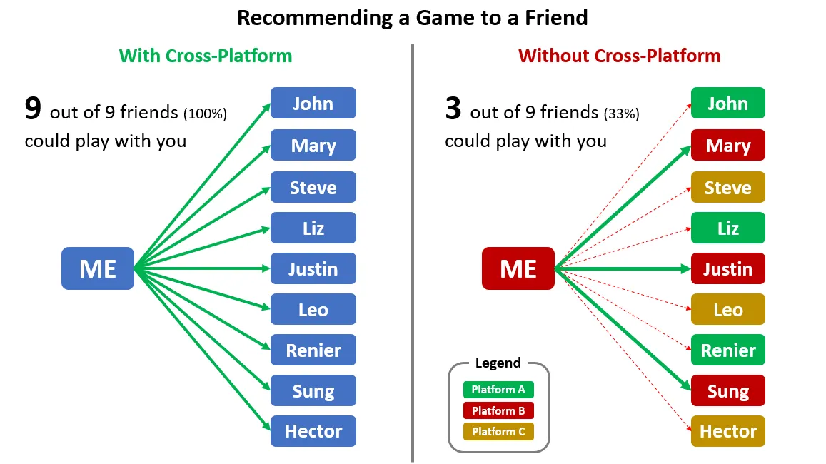 With cross-platform, more friends can play a recommended game.
