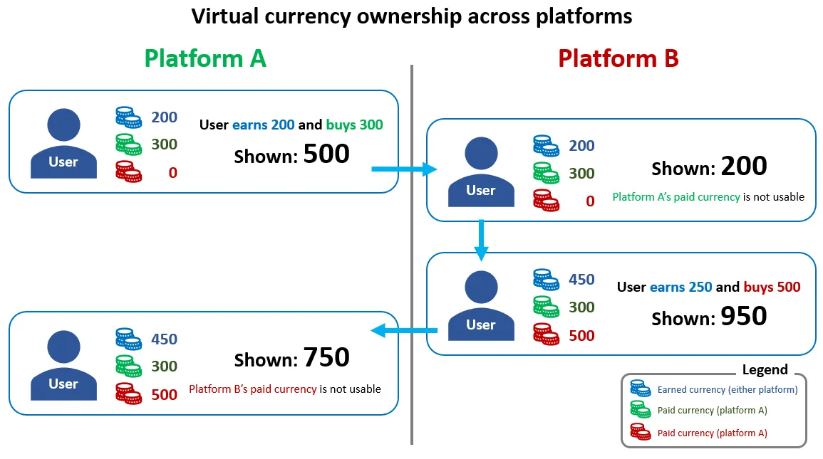 Diagram: virtual currency earned or bought on one platform shows a different balance on another platform