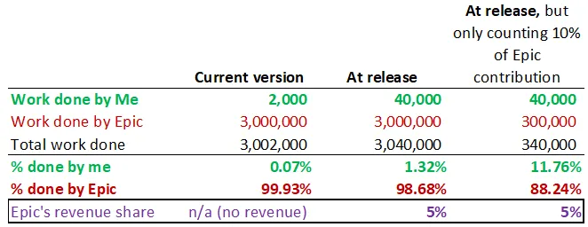 Man-hours by Epic vs. Developers