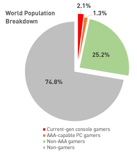 Only 1/4 of the global population plays videogames