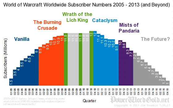 World of Warcraft subscribers from 2005 to 2013
